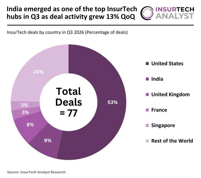 Global insurtech deal activity Q3 2026