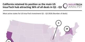 US InsurTech deal activity Q1 - Q3