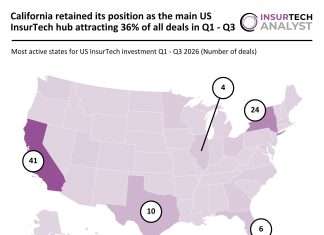 California retained its position as the main US InsurTech hub attracting 36% of all deals in Q1 – Q3 US InsurTech deal activity Q1 - Q3