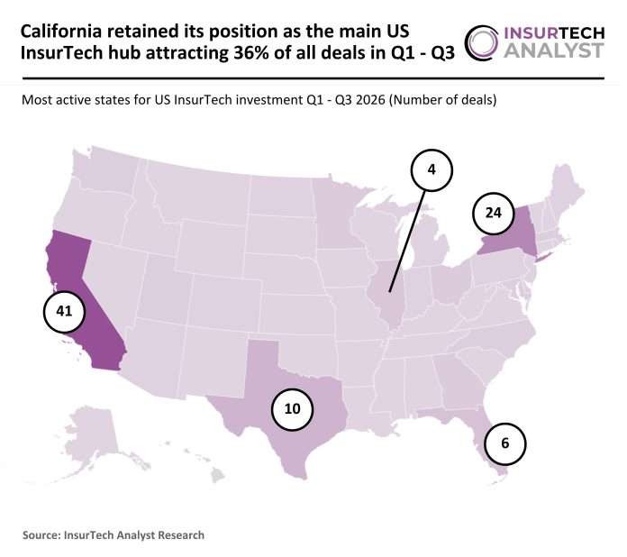 US InsurTech deal activity Q1 - Q3 US InsurTech deal activity Q1 - Q3