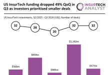 US InsurTech funding dropped 49% QoQ in Q3 as investors prioritised smaller deals US InsurTech funding Q3 2026
