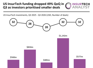 US InsurTech funding dropped 49% QoQ in Q3 as investors prioritised smaller deals US InsurTech funding Q3 2026
