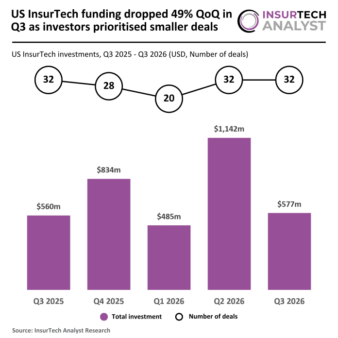 US InsurTech funding Q3 2026