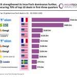 US strengthened its InsurTech dominance further, securing 7 of top 10 deals in the first three quarters top InsurTech deals Q1 to Q3 2026