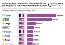US strengthened its InsurTech dominance further, securing 7 of top 10 deals in the first three quarters top InsurTech deals Q1 to Q3 2026