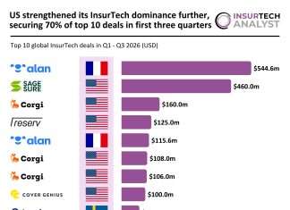 US strengthened its InsurTech dominance further, securing 7 of top 10 deals in the first three quarters top InsurTech deals Q1 to Q3 2026