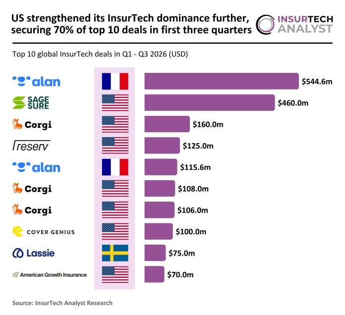 top InsurTech deals Q1 to Q3 2026